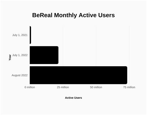 bereal monthly active users|BeReal Usage Statistics